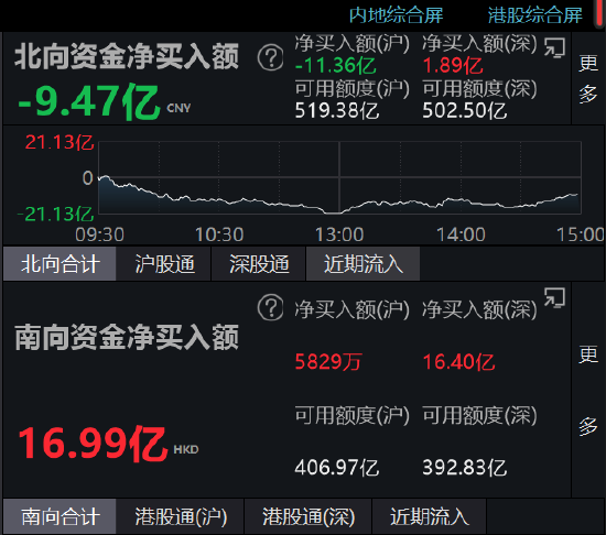 收评：北向资金净流出9.47亿元，沪股通净流出11.36亿