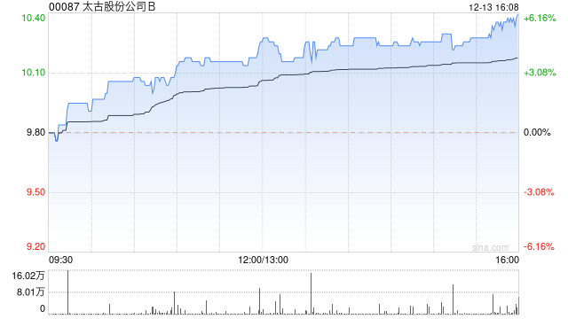 太古股份公司B12月13日斥资198.57万港元回购19.75万股