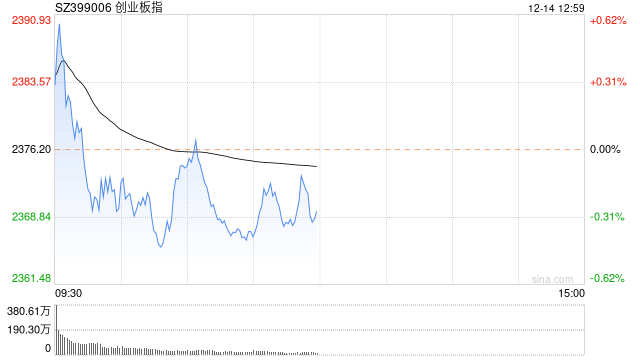 午评：创业板指高开低走跌0.26% 半导体芯片股掀涨停潮