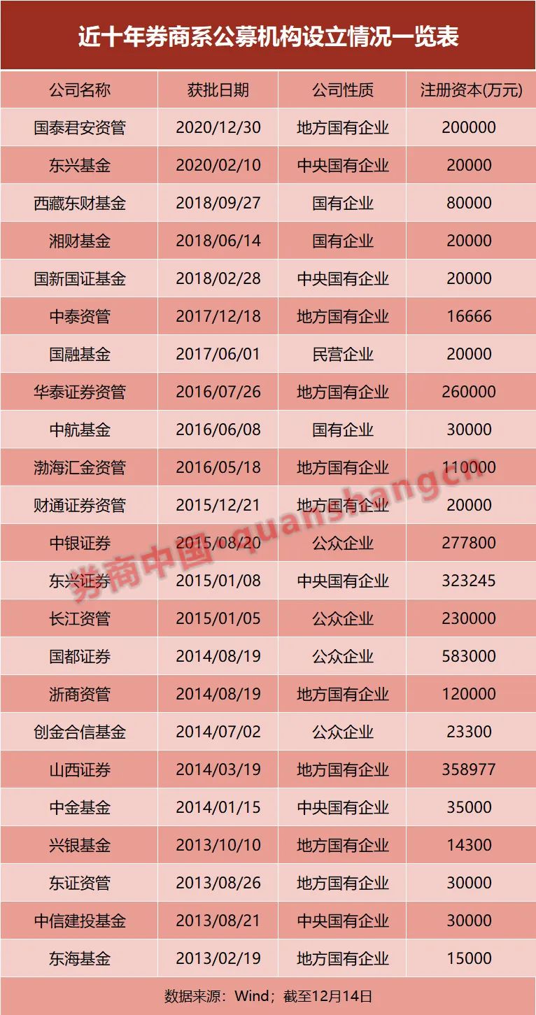 又见券商申请设立基金公司！券商系公募已有66家，两大契机是关键