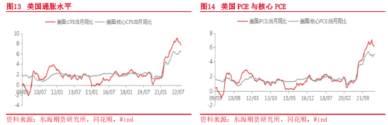 东海期货：2023年宏观及大类资产配置策略