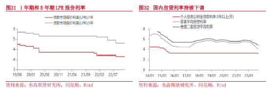 东海期货：2023年宏观及大类资产配置策略