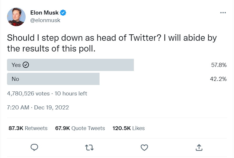 是否应辞去推特总裁一职？马斯克发起民调：我将遵守投票结果
