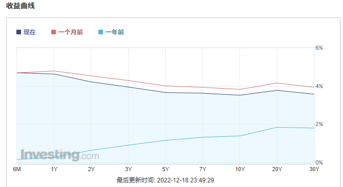 萦绕一整年的恐惧消散？所有中长期美债收益率均已低于基准利率