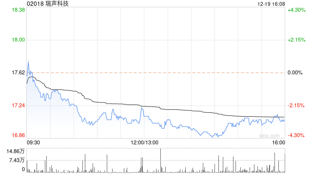 瑞声科技12月19日斥资1460.3万港元回购85.6万股
