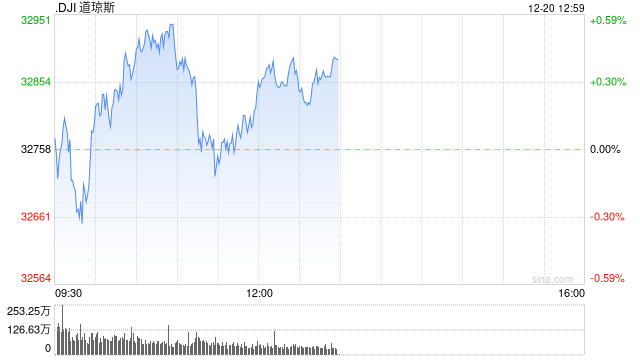 早盘：美股三大股指悉数转涨