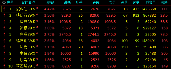 收评：黑色系商品涨幅扩大，燃料油涨超4%，铁矿石、焦煤、沪银涨超3%