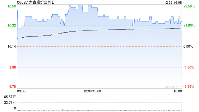 太古股份公司B12月22日耗资约421.46万港元回购40.75万股