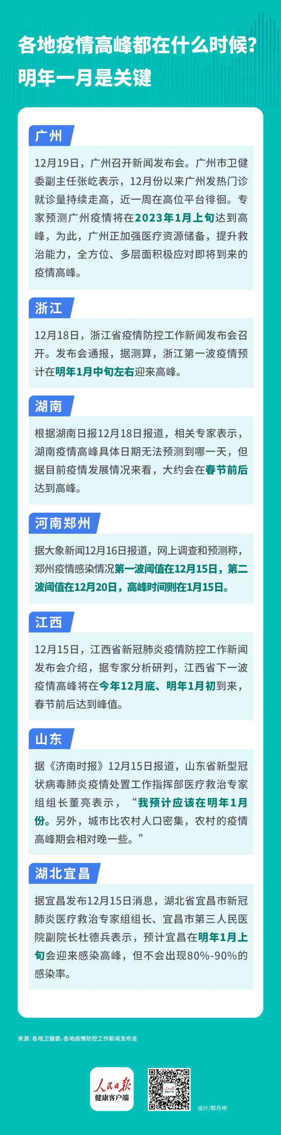 警惕感染高峰！多地发“数字模型预测”：东莞每日25—30万增长，青岛每日超50万…