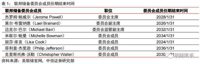 2023年更鸽派的美联储票委意味什么？