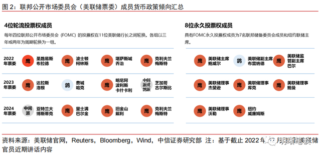 2023年更鸽派的美联储票委意味什么？