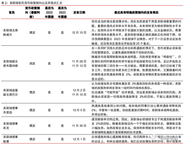 2023年更鸽派的美联储票委意味什么？