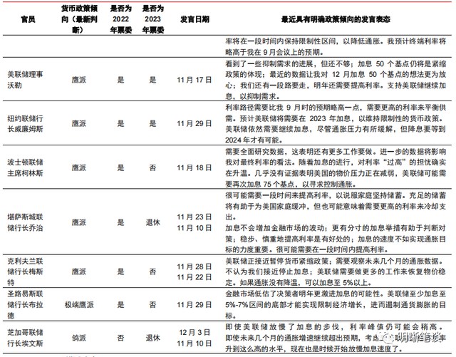 2023年更鸽派的美联储票委意味什么？