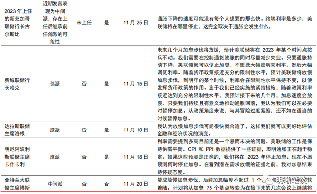 2023年更鸽派的美联储票委意味什么？