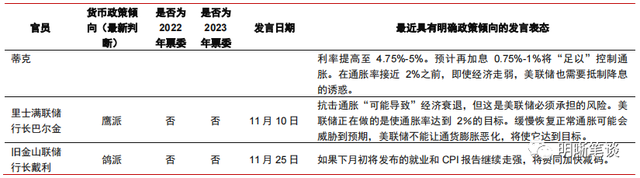 2023年更鸽派的美联储票委意味什么？