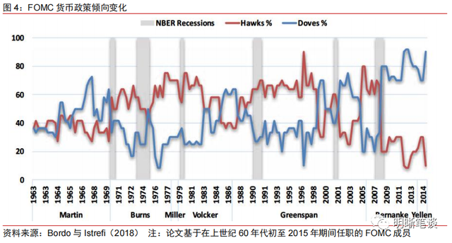 2023年更鸽派的美联储票委意味什么？