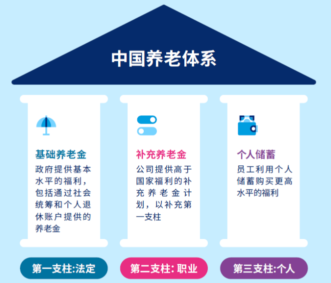 推动国家养老保障第三支柱建设，个人养老金究竟有多重要？