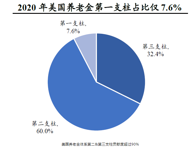 推动国家养老保障第三支柱建设，个人养老金究竟有多重要？