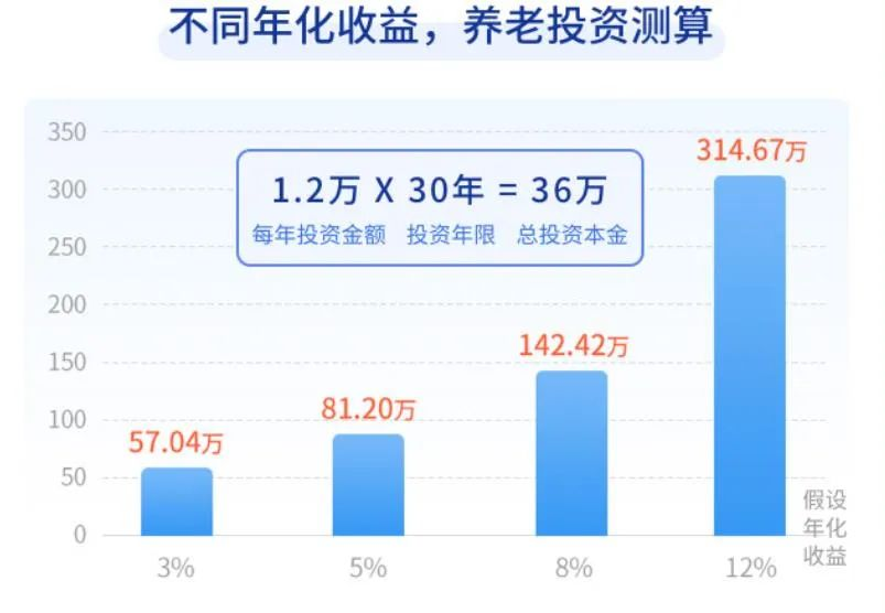 推动国家养老保障第三支柱建设，个人养老金究竟有多重要？