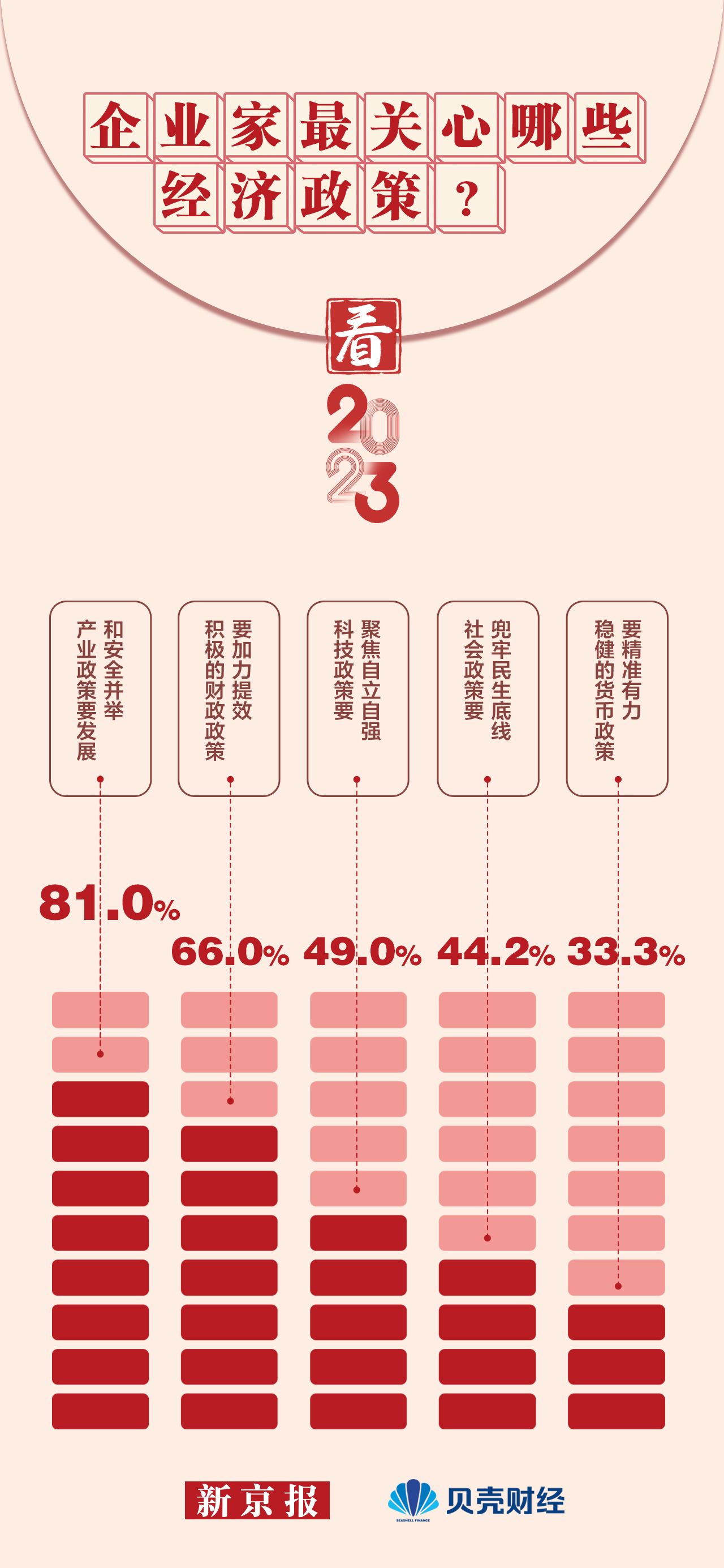 百位企业家“看2023”最关心什么？超九成对明年盈利有信心