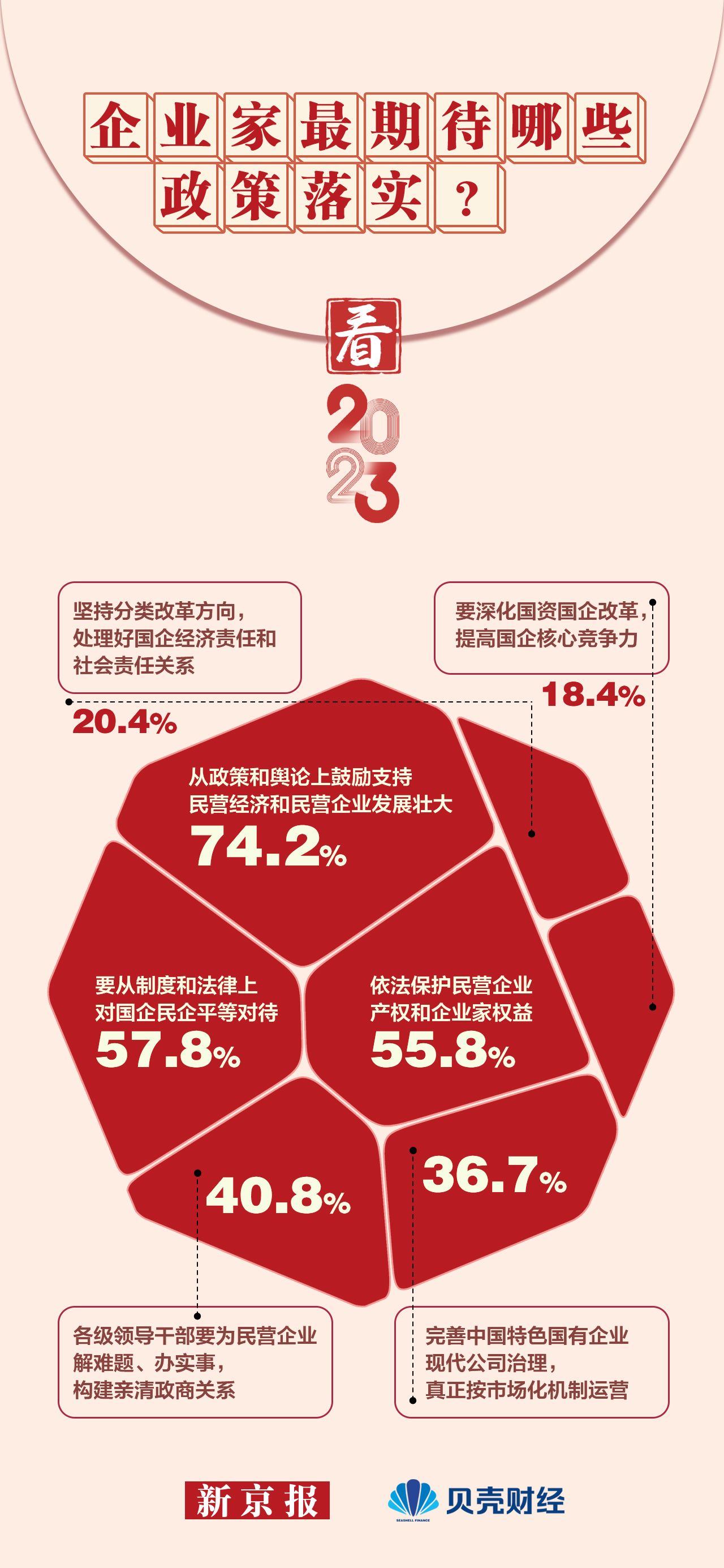 百位企业家“看2023”最关心什么？超九成对明年盈利有信心