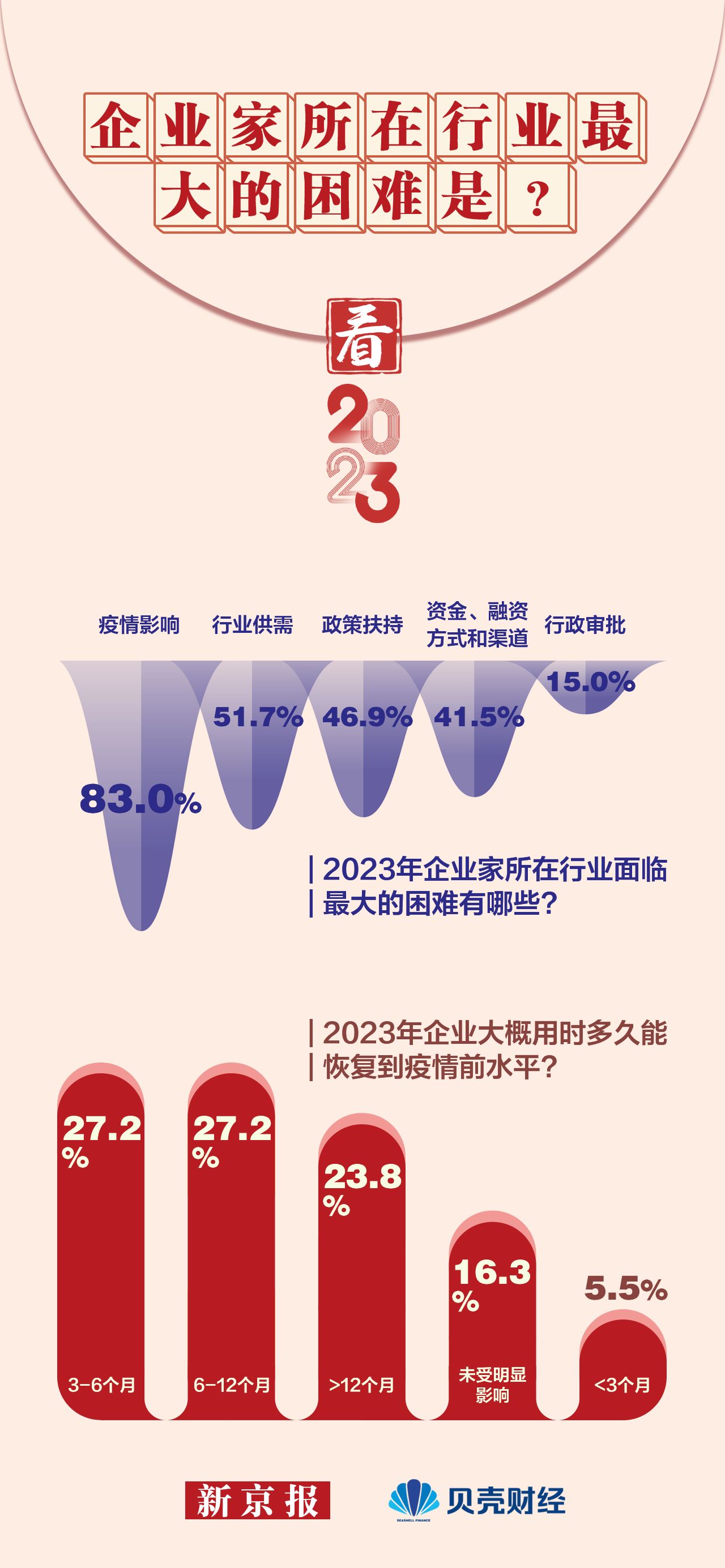 百位企业家“看2023”最关心什么？超九成对明年盈利有信心