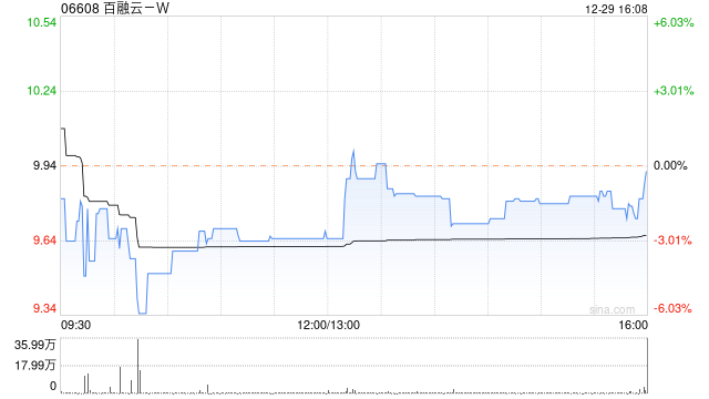 百融云-W12月29日斥资约501.73万港元回购50.75万股