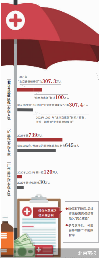 谁来挽回流失的惠民保用户