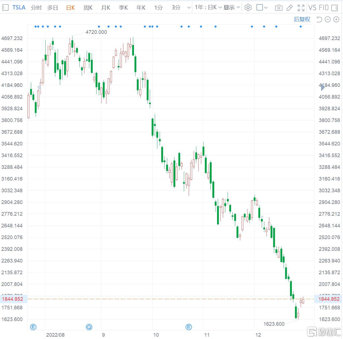 特斯拉涨1% ARK方舟基金持续买入特斯拉股票