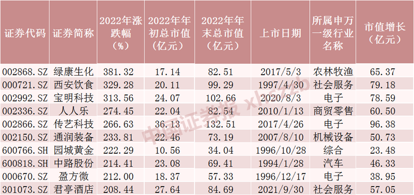 十大牛熊股出炉！最牛股涨近4倍，最熊股跌约90%