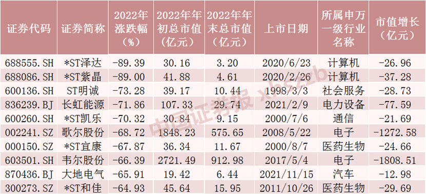 十大牛熊股出炉！最牛股涨近4倍，最熊股跌约90%