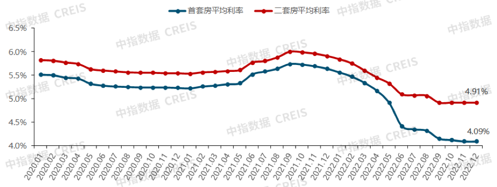 2022房地产相关的一千多条政策和行业大变局