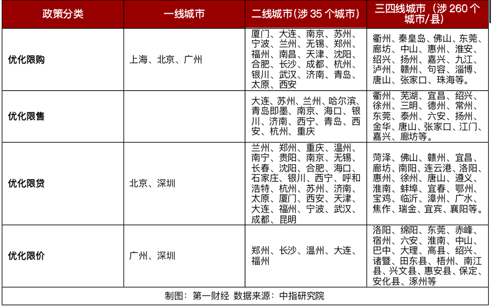 2022房地产相关的一千多条政策和行业大变局