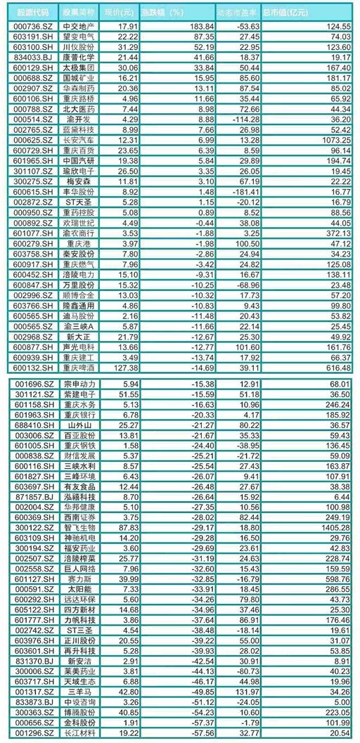 69家重庆A股2022年盘点：19股上涨50家下跌，中交地产涨幅第一