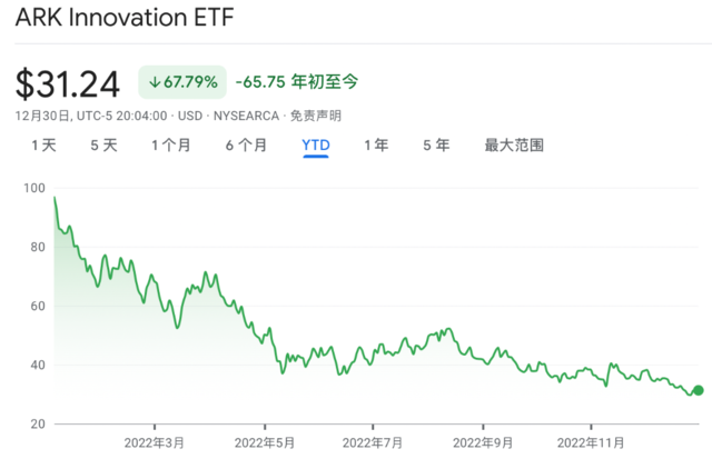 “木头姐”的这一年：旗舰基金暴跌近70%，但最坏的还未结束