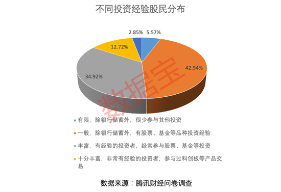 每7人有1人是股民，九成投资者颇具投资经验！超四成投资者纵身股海超十年，投资者仍看好2023年的A股收益