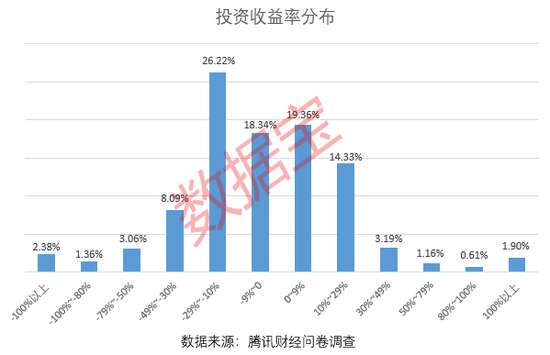 每7人有1人是股民，九成投资者颇具投资经验！超四成投资者纵身股海超十年，投资者仍看好2023年的A股收益