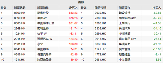 800亿港元加仓腾讯！意味着什么？