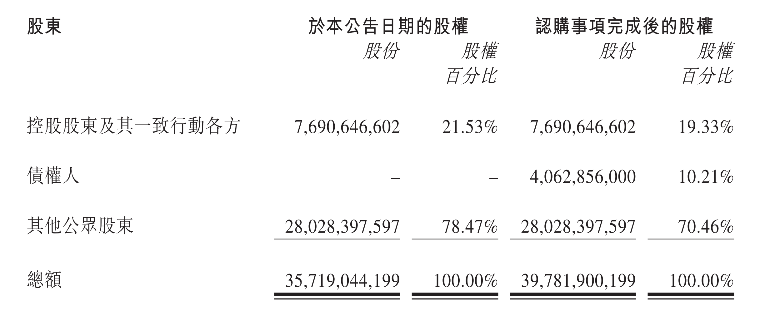 国美零售债转股：4亿港元换10%股权，黄光裕持股将降至19.33%