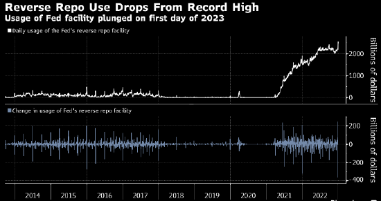 美联储逆回购协议使用规模创下单日降幅纪录