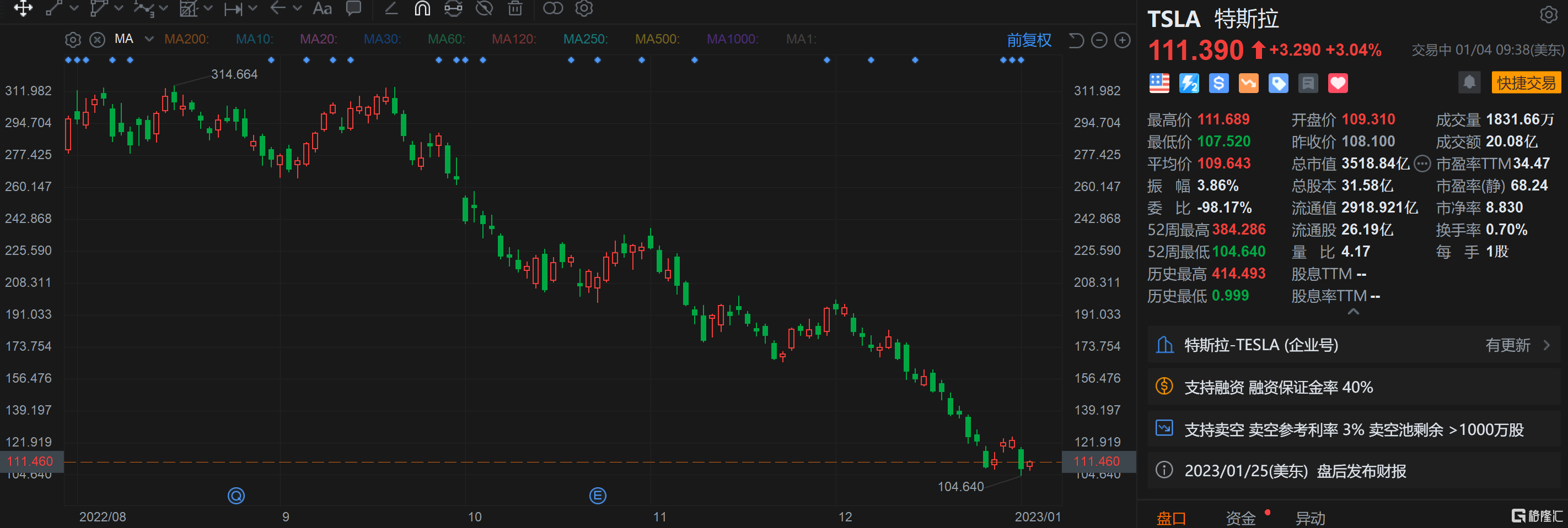 特斯拉涨超3% 机构：特斯拉因投资人对未知心生恐惧而被超卖 现在不是出逃的时候