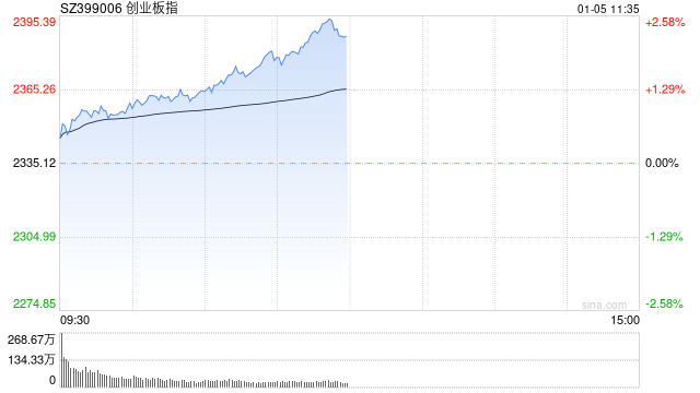 午评：三大指数震荡走强创指半日涨2.2% 赛道股强势拉升