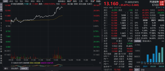 招聘概念股集体爆发，同道猎聘暴涨36%，boss直聘涨超10%