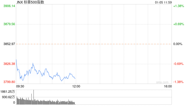 早盘：美股继续下滑 三大股指跌幅均超1%