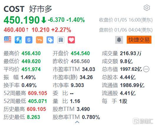 好市多盘前涨2% 12月净销售额同比涨7%