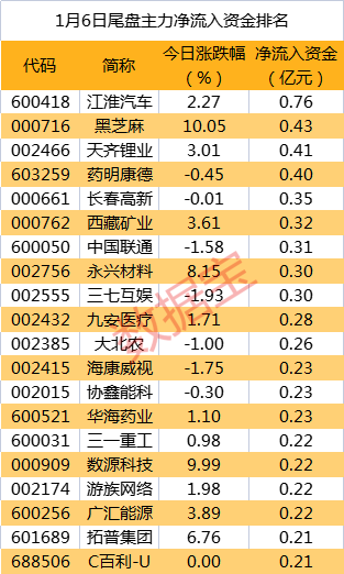 价格迎拐点，利好下游！大资金抢筹龙头，机构这样看光伏产业