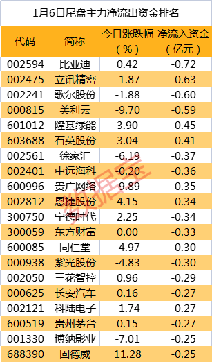 价格迎拐点，利好下游！大资金抢筹龙头，机构这样看光伏产业