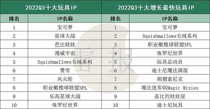 2022全球玩具报告：宝可梦授权收入85亿美金，孩之宝84亿，美泰74亿，万代32亿