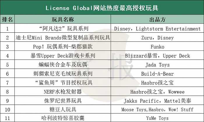 2022全球玩具报告：宝可梦授权收入85亿美金，孩之宝84亿，美泰74亿，万代32亿