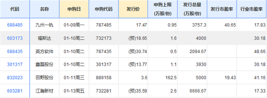 下周6只新股申购，机构：全年关键做多窗口已开启